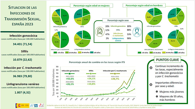 Infografía de datos (Ministerio de Sanidad)